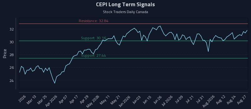 CEPI Long Term Analysis for August 27 2026