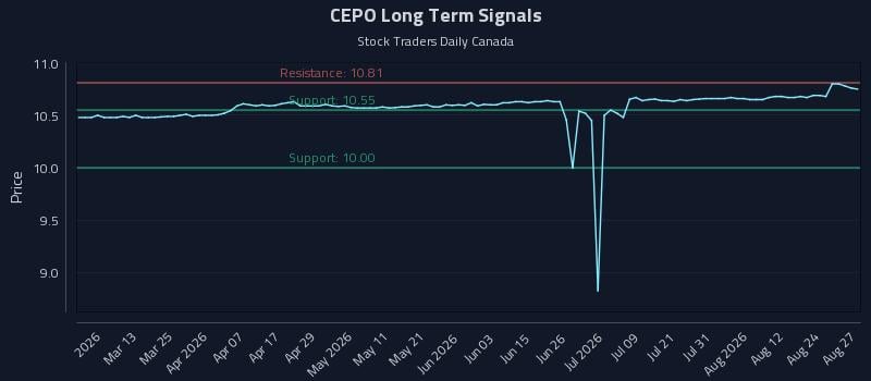 CEPO Long Term Analysis for August 27 2026 CEPO Long Term Analysis for August 27 2026