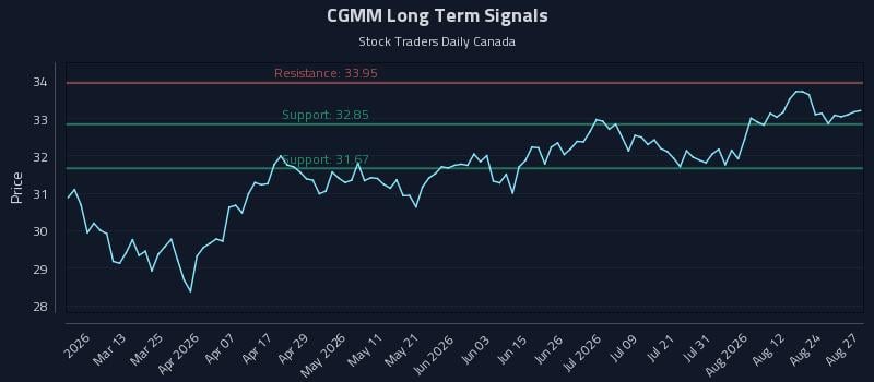 CGMM Long Term Analysis for August 27 2026 CGMM Long Term Analysis for August 27 2026