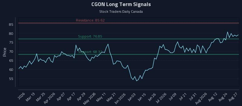 CGON Long Term Analysis for August 27 2026