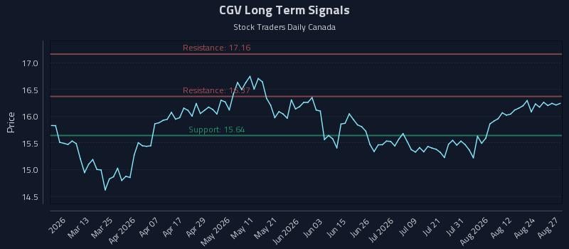 CGV Long Term Analysis for August 27 2026