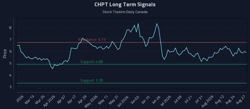 CHPT Long Term Analysis for August 27 2026 CHPT Long Term Analysis for August 27 2026