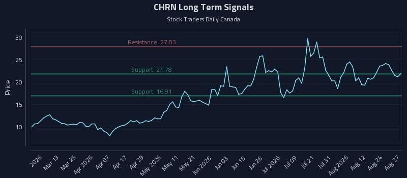 CHRN Long Term Analysis for August 27 2026 CHRN Long Term Analysis for August 27 2026