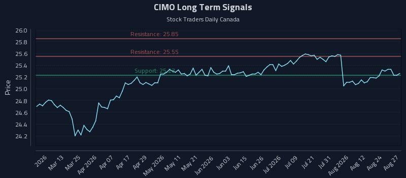 CIMO Long Term Analysis for August 27 2026