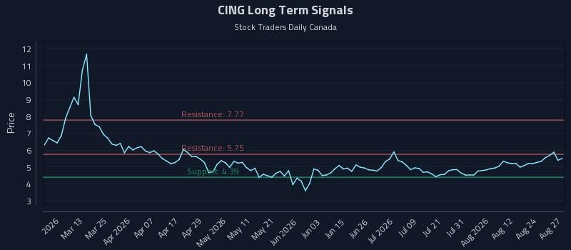 CING Long Term Analysis for August 27 2026