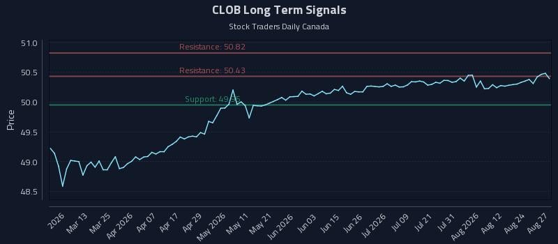 CLOB Long Term Analysis for August 27 2026