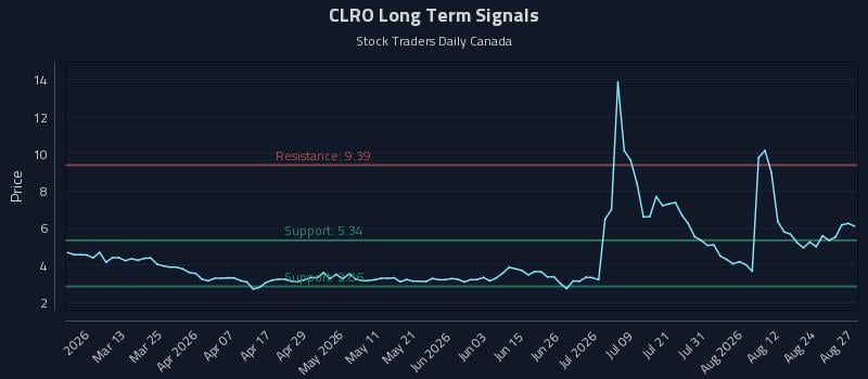 CLRO Long Term Analysis for August 27 2026 CLRO Long Term Analysis for August 27 2026