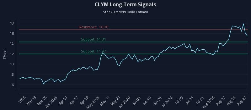 CLYM Long Term Analysis for August 27 2026