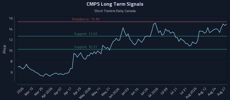 CMPS Long Term Analysis for August 27 2026 CMPS Long Term Analysis for August 27 2026