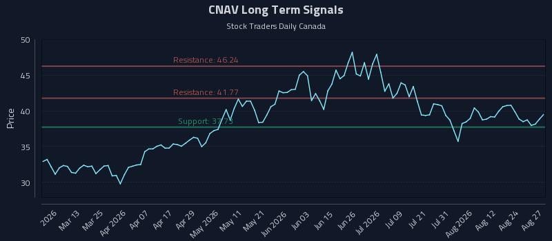 CNAV Long Term Analysis for August 27 2026 CNAV Long Term Analysis for August 27 2026