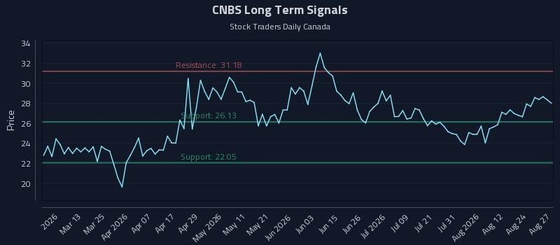 CNBS Long Term Analysis for August 27 2026 CNBS Long Term Analysis for August 27 2026