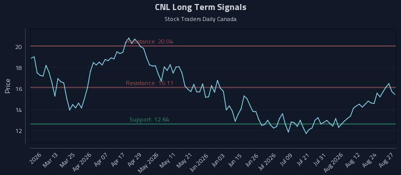 CNL Long Term Analysis for August 27 2026 CNL Long Term Analysis for August 27 2026