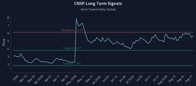 CNSP Long Term Analysis for August 27 2026 CNSP Long Term Analysis for August 27 2026