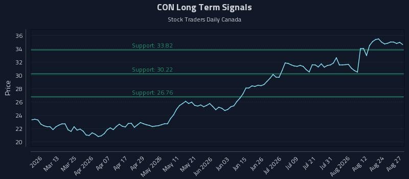 CON Long Term Analysis for August 27 2026 CON Long Term Analysis for August 27 2026