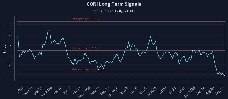 CONI Long Term Analysis for August 27 2026