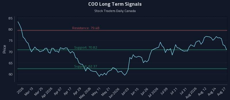 COO Long Term Analysis for August 27 2026 COO Long Term Analysis for August 27 2026
