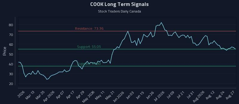 COOK Long Term Analysis for August 27 2026 COOK Long Term Analysis for August 27 2026