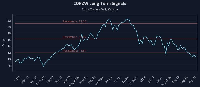 CORZW Long Term Analysis for August 27 2026 CORZW Long Term Analysis for August 27 2026