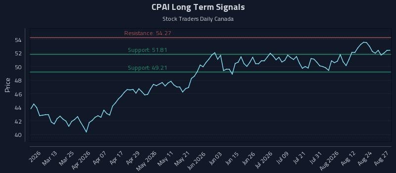 CPAI Long Term Analysis for August 27 2026
