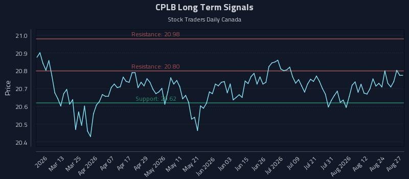 CPLB Long Term Analysis for August 27 2026