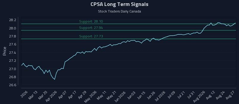 CPSA Long Term Analysis for August 27 2026