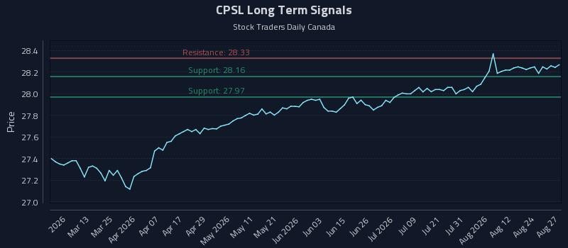 CPSL Long Term Analysis for August 27 2026