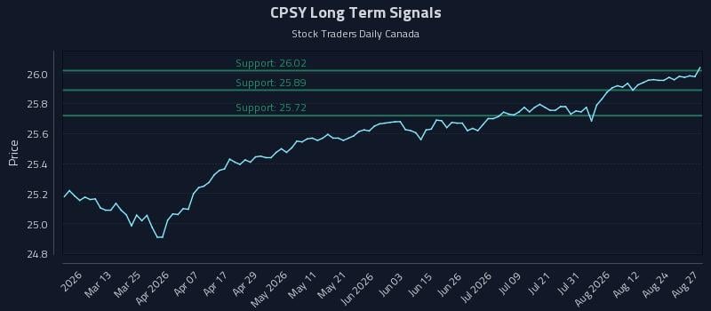 CPSY Long Term Analysis for August 27 2026 CPSY Long Term Analysis for August 27 2026