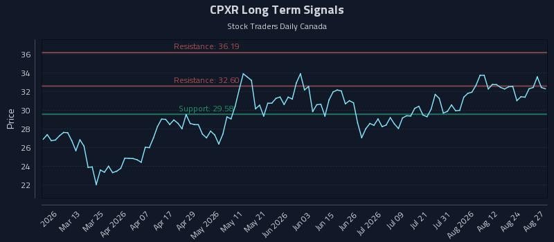 CPXR Long Term Analysis for August 27 2026 CPXR Long Term Analysis for August 27 2026