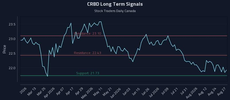 CRBD Long Term Analysis for August 27 2026 CRBD Long Term Analysis for August 27 2026