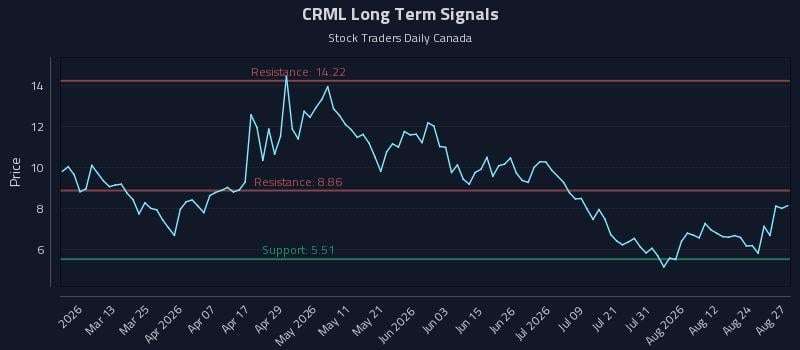 CRML Long Term Analysis for August 27 2026