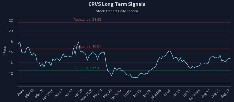 CRVS Long Term Analysis for August 27 2026 CRVS Long Term Analysis for August 27 2026