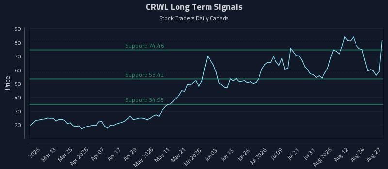 CRWL Long Term Analysis for August 27 2026