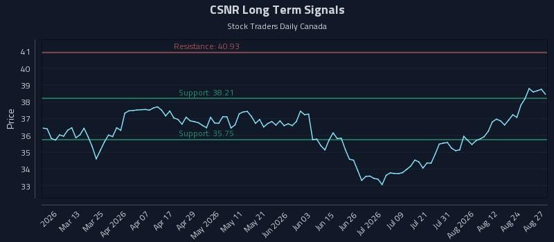 CSNR Long Term Analysis for August 27 2026