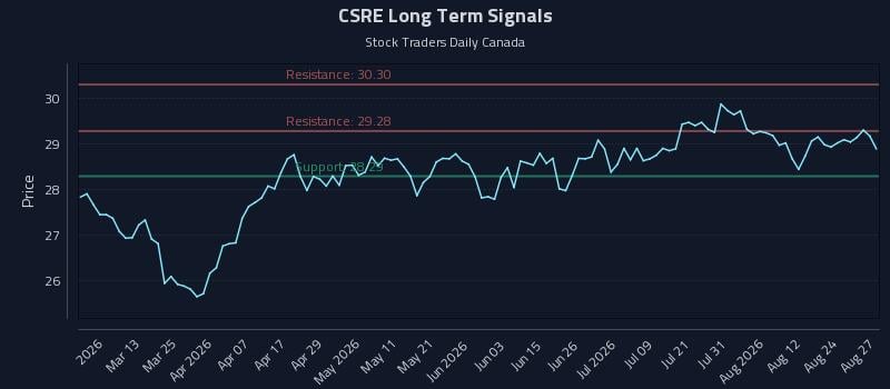 CSRE Long Term Analysis for August 27 2026 CSRE Long Term Analysis for August 27 2026