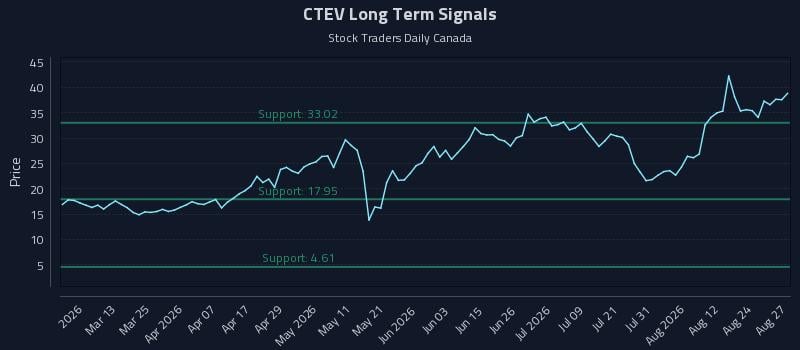 CTEV Long Term Analysis for August 27 2026 CTEV Long Term Analysis for August 27 2026