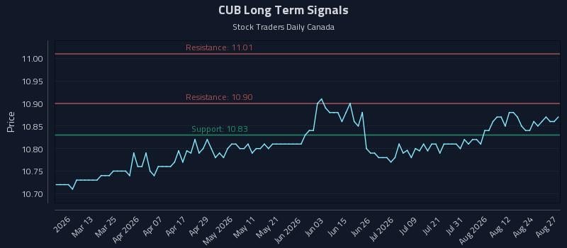 CUB Long Term Analysis for August 27 2026