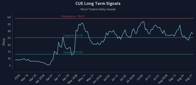 CUE Long Term Analysis for August 27 2026 CUE Long Term Analysis for August 27 2026
