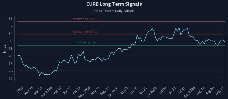 CURB Long Term Analysis for August 27 2026 CURB Long Term Analysis for August 27 2026