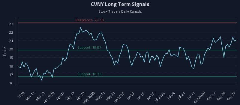 CVNY Long Term Analysis for August 27 2026 CVNY Long Term Analysis for August 27 2026