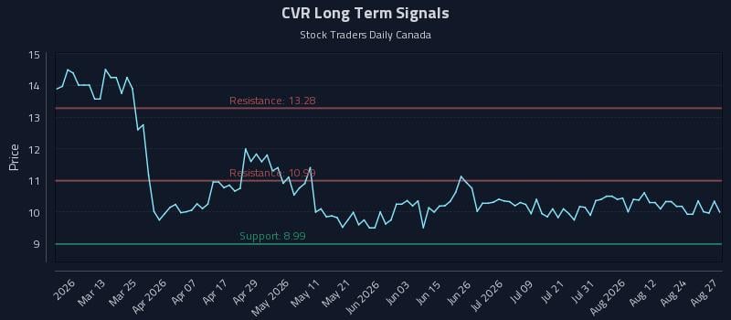 CVR Long Term Analysis for August 27 2026
