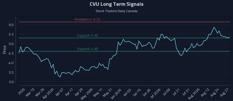 CVU Long Term Analysis for August 27 2026 CVU Long Term Analysis for August 27 2026