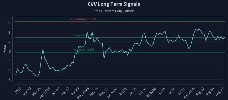 CVV Long Term Analysis for August 27 2026