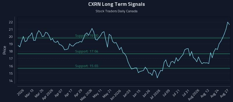 CXRN Long Term Analysis for August 27 2026 CXRN Long Term Analysis for August 27 2026