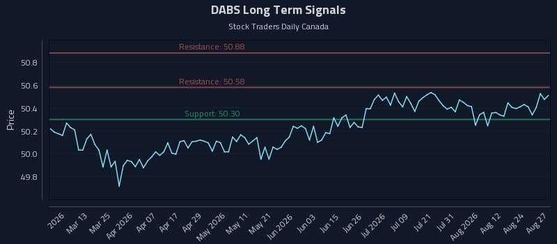 DABS Long Term Analysis for August 27 2026 DABS Long Term Analysis for August 27 2026