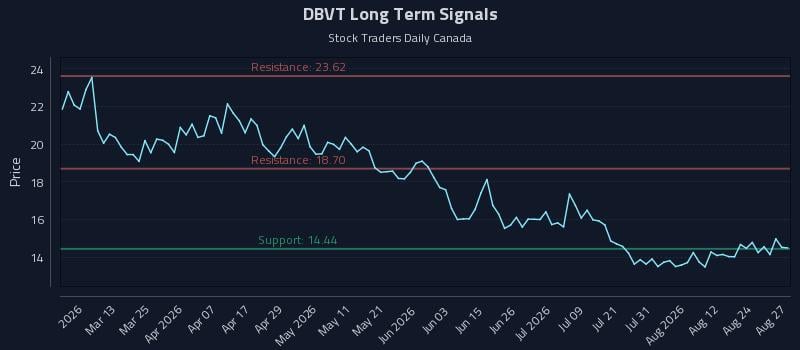 DBVT Long Term Analysis for August 27 2026