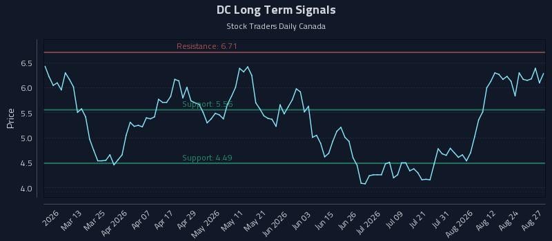 DC Long Term Analysis for August 27 2026