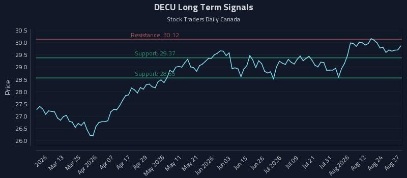DECU Long Term Analysis for August 27 2026 DECU Long Term Analysis for August 27 2026