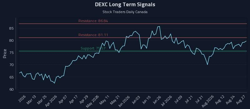 DEXC Long Term Analysis for August 27 2026 DEXC Long Term Analysis for August 27 2026