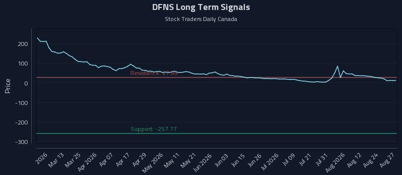 DFNS Long Term Analysis for August 27 2026