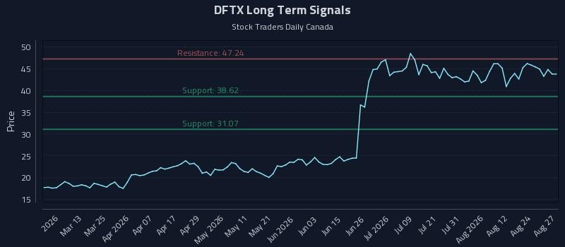 DFTX Long Term Analysis for August 27 2026 DFTX Long Term Analysis for August 27 2026